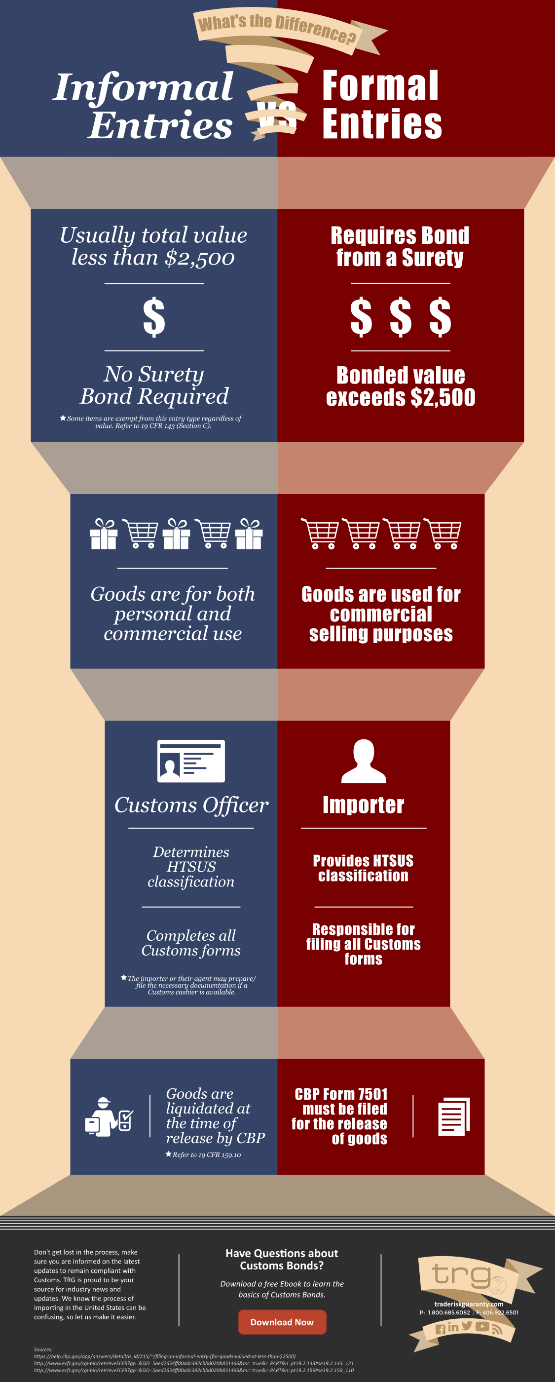 Infographic explaining the differences between formal and informal entries when importing in the United States.