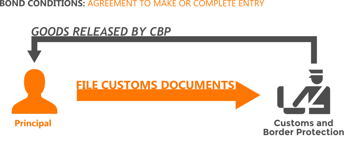 Agreement to Make or Complete Entry is a condition of your Customs Bond.
