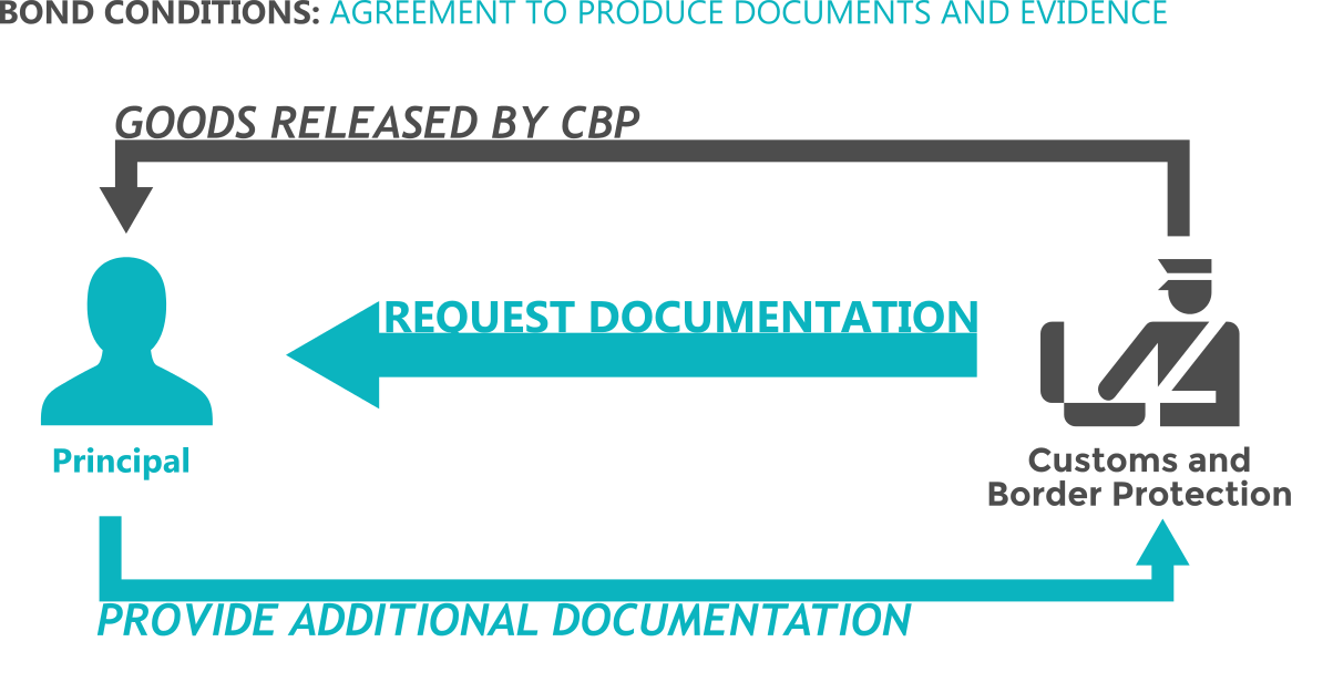 Agreement to Produce Documents and Evidence is a condition of a customs bond.