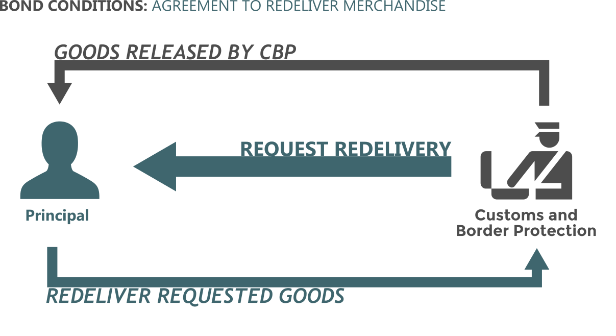 Agreement to Redeliver Merchandise is a Customs bond condition.