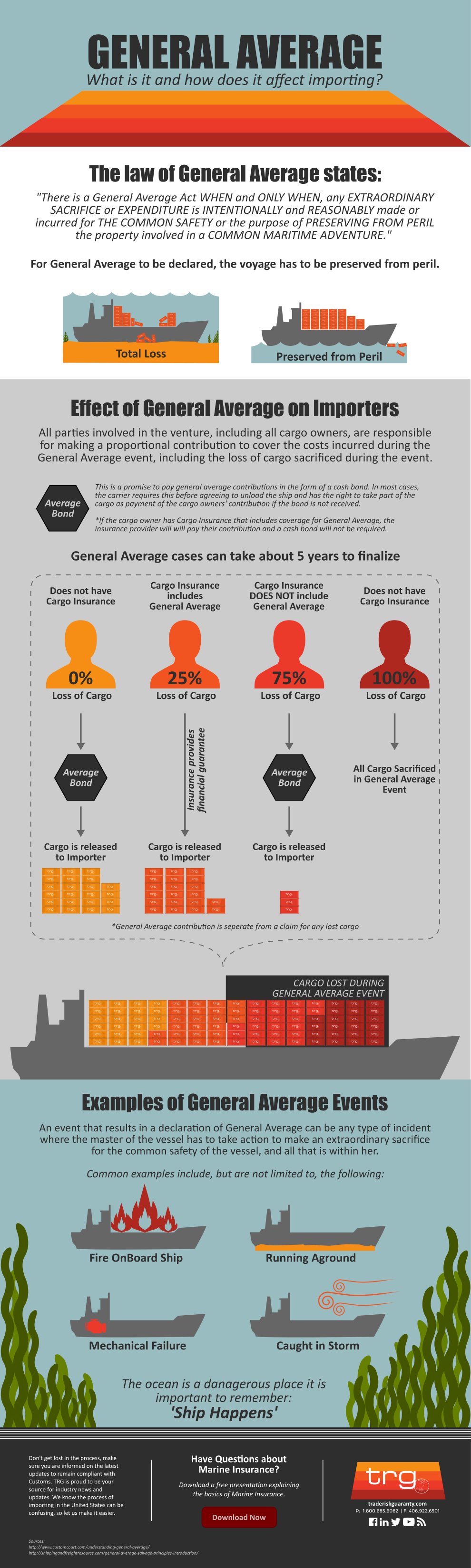 Trade Risk Guaranty provides an infographic explaining General Average for importers.