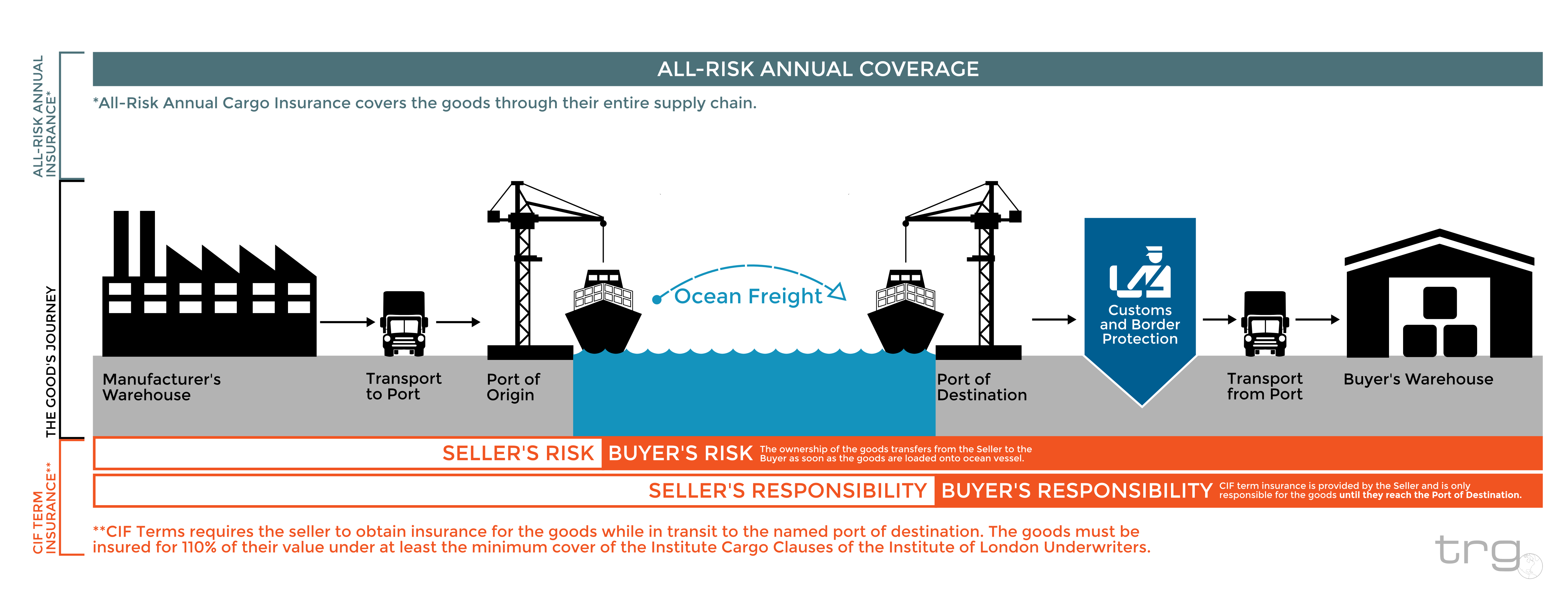 Infographic of what CIF Term Insurance covers on you ocean shipments.