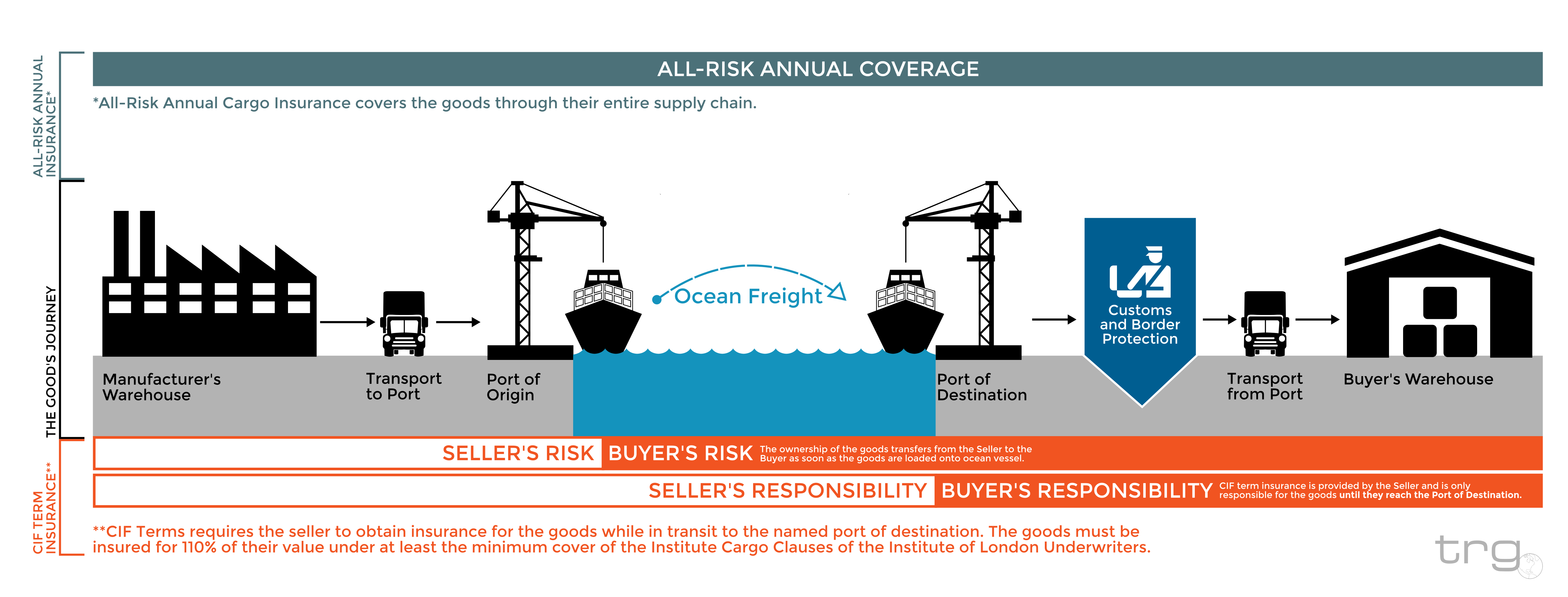 Cost, Insurance, and Freight (CIF) Definition, Rules, and Example