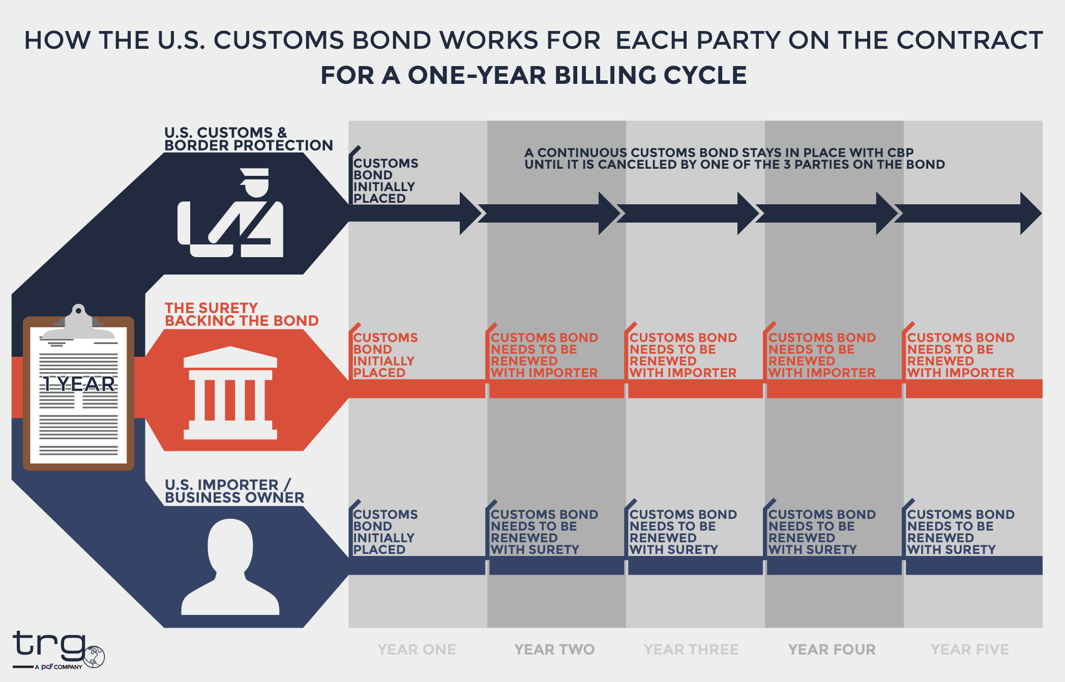How the U.S. Customs bond works for each party on the contract for a 1-year billing cycle.