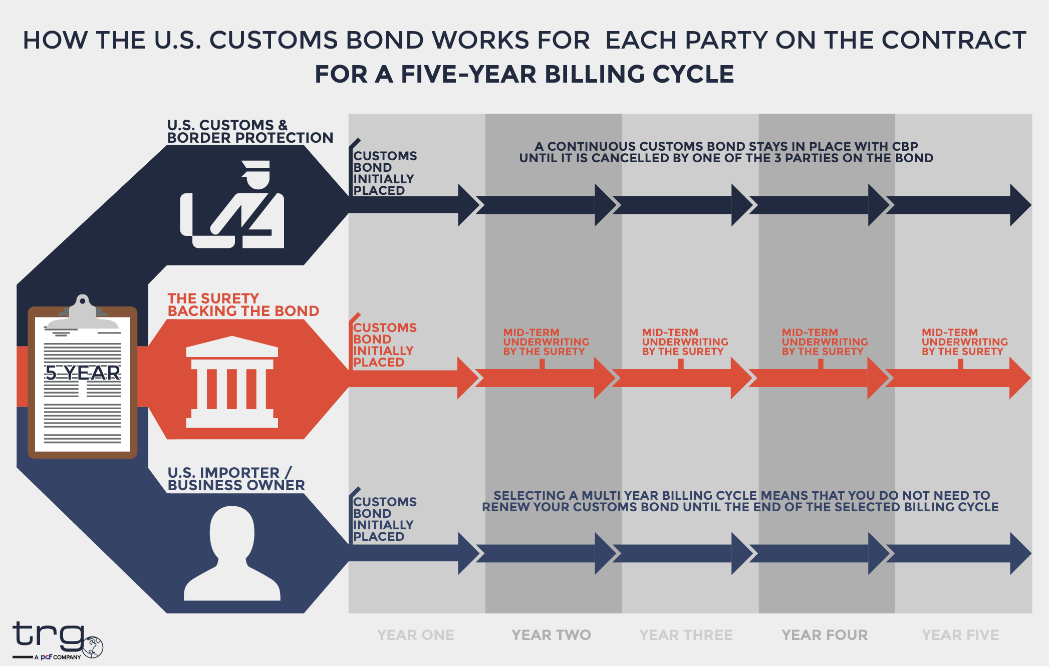 How the U.S. Customs bond works for each party on the contract for a 5-year billing cycle.