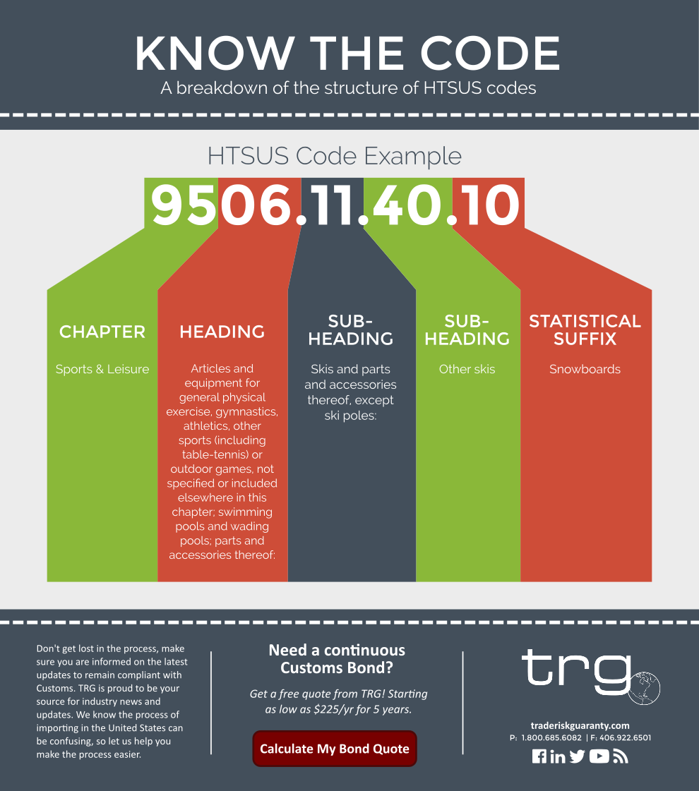 Trade Risk Guaranty provides an infographic displaying the difference between Hs and HTS codes.