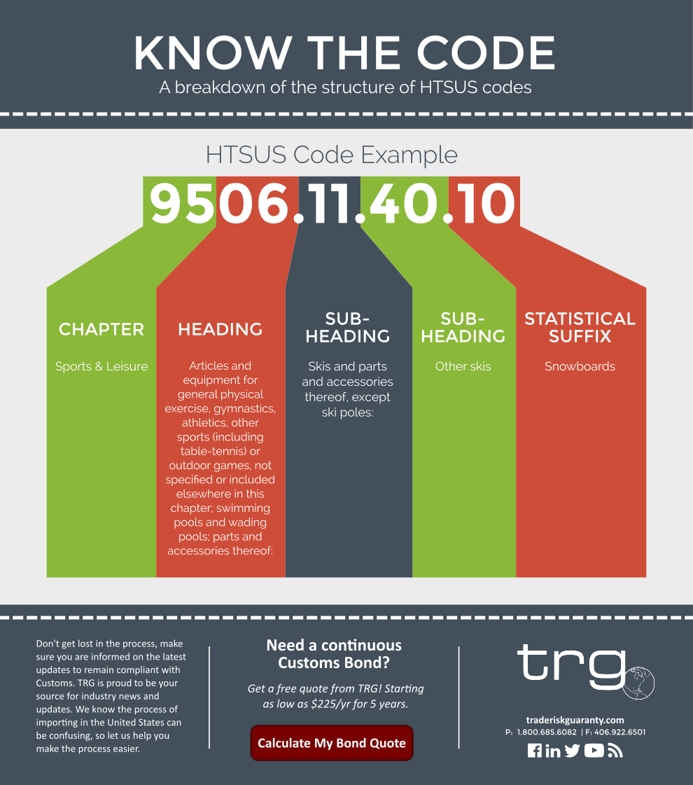 A breakdown of the format of HTSUS numbers.