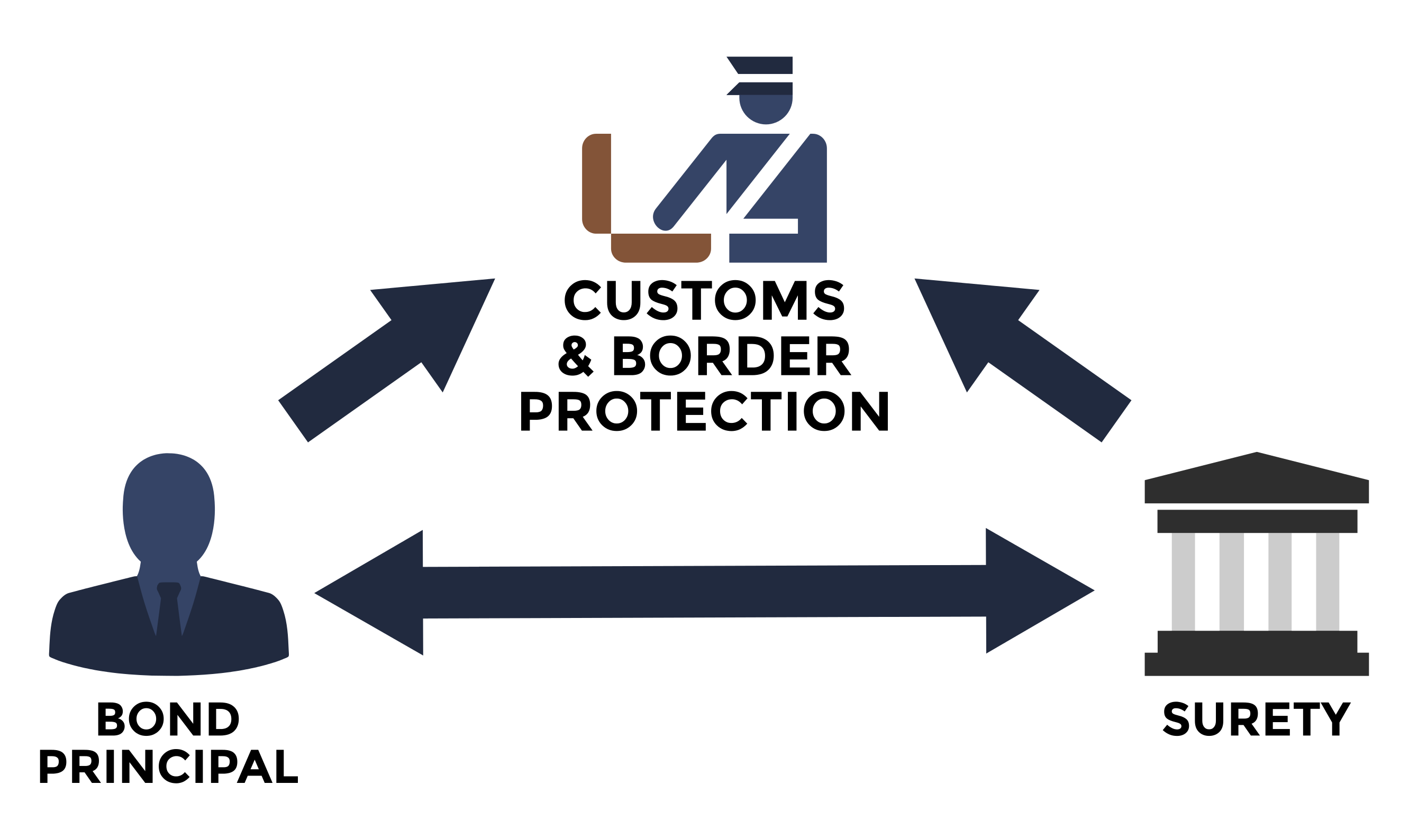 A U.S. Customs Import Bond is a Three-Party contract between the importer, the Surety, and Customs and Border Protection.