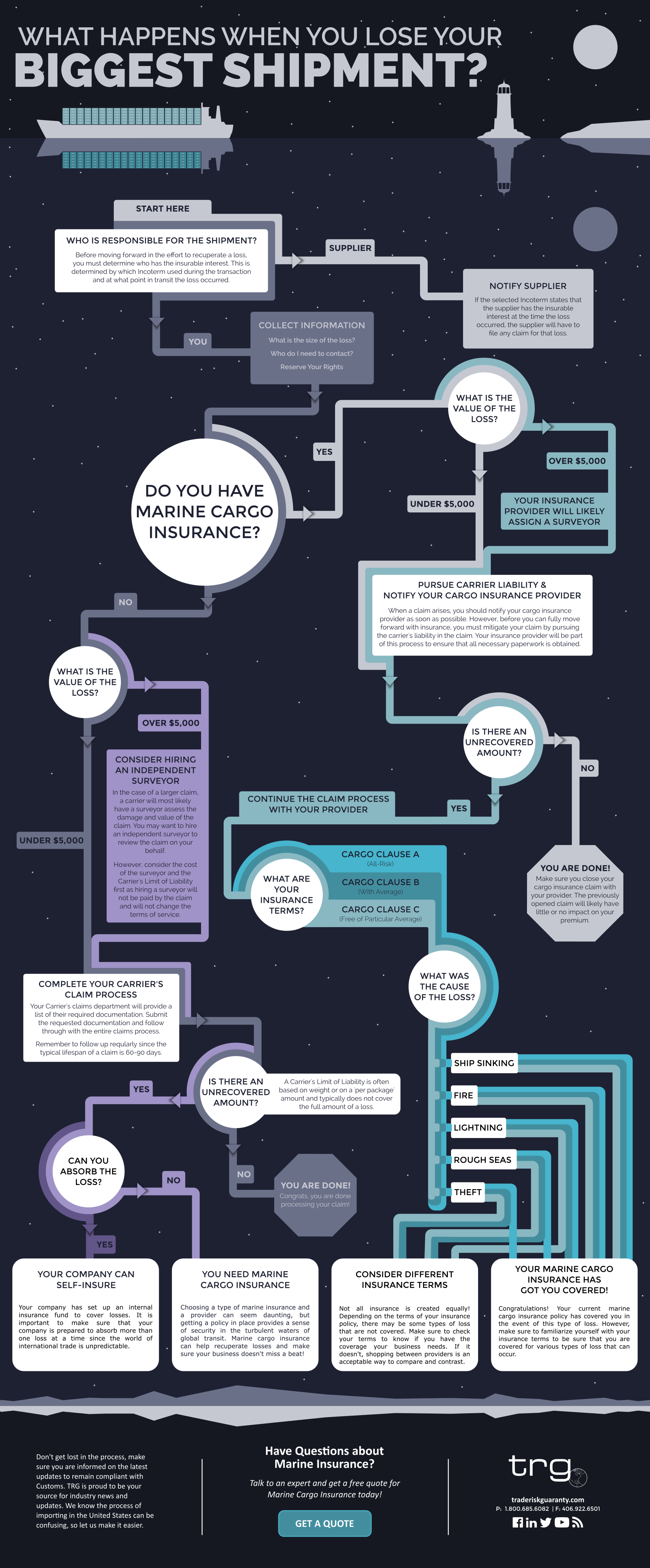 Trade Risk Guaranty provides an infographic walking importers through the process of loosing their biggest shipment in transit.