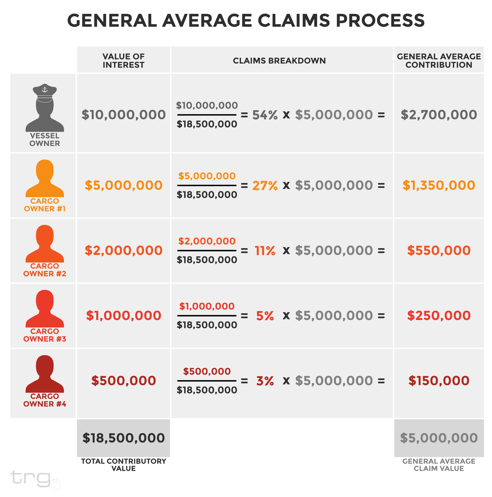 Trade Risk Guaranty provides a breakdown of the General Average claims process.