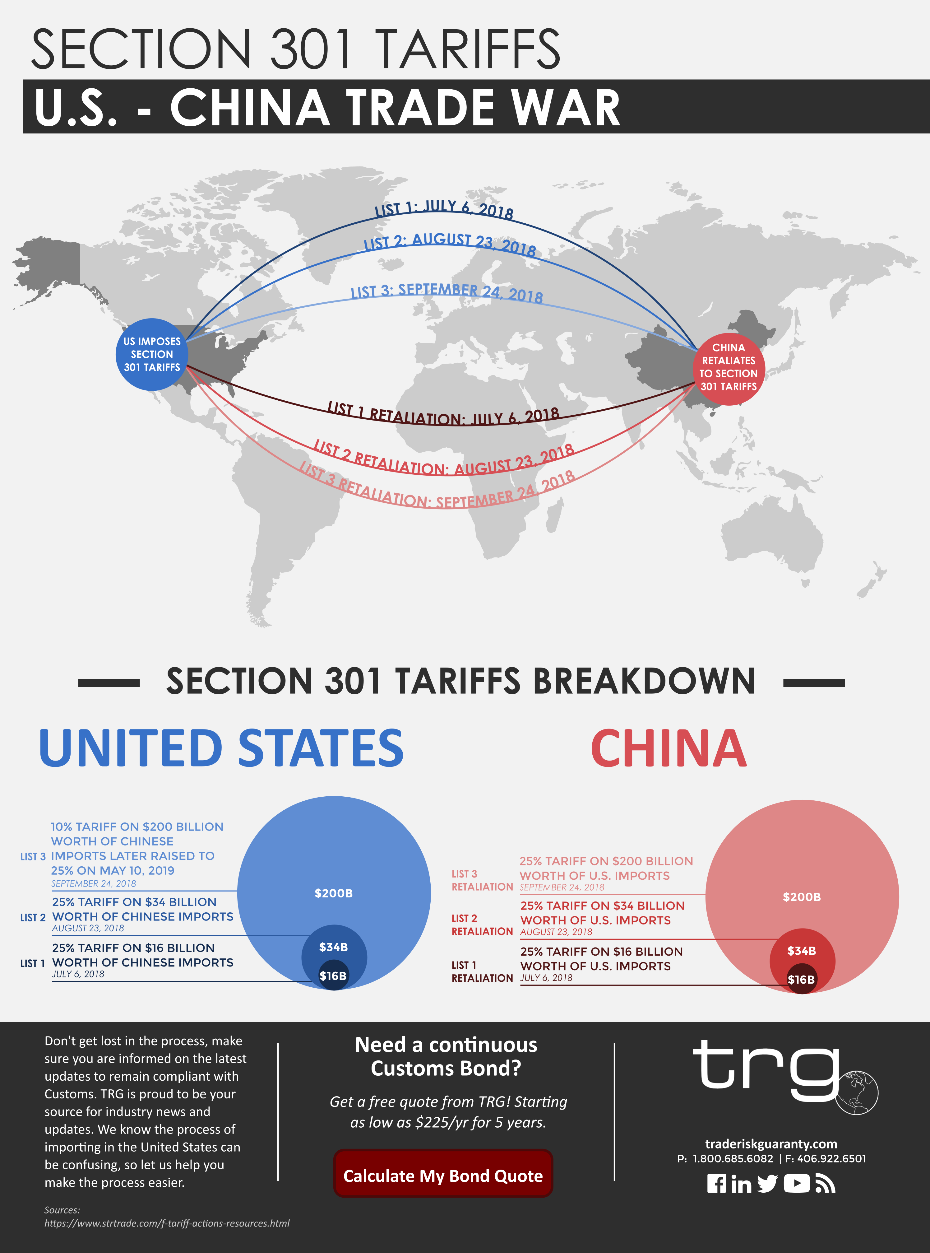 [Infographic] Section 301 Tariffs U.S. & China Trade War TRG Peak Blog