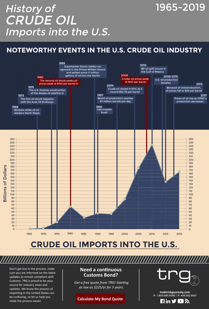 United States Crude Oil Imports | Importing Trends & Data