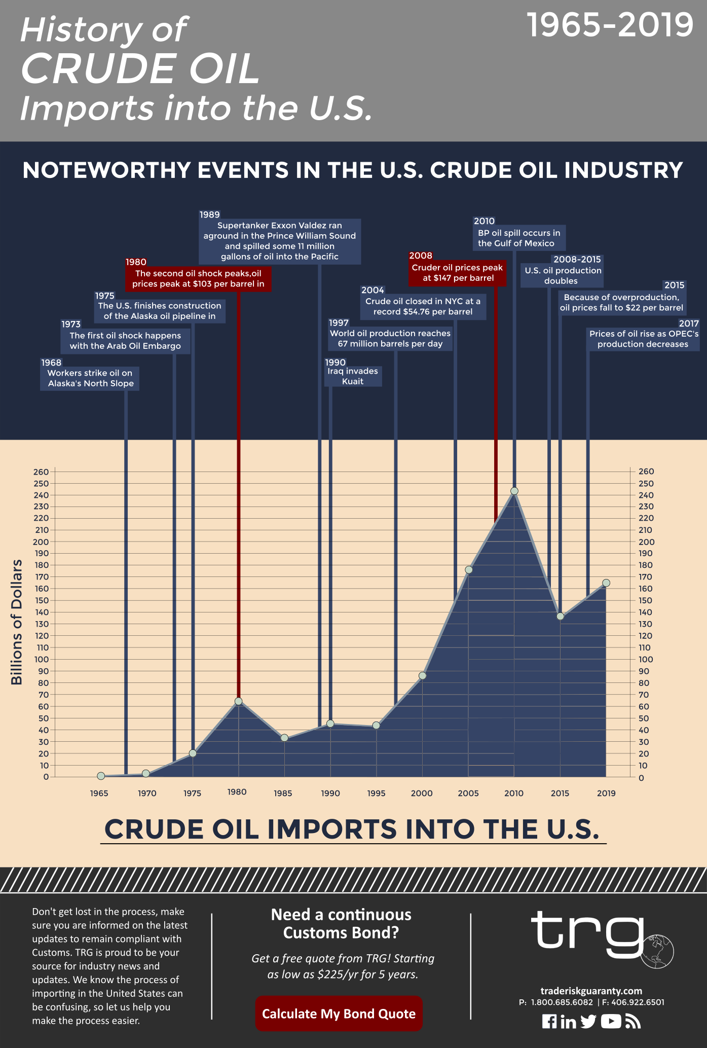 The Crude Oil trade is one of the largest in the world. Learn about how much Crude Oil is imported into the United States.