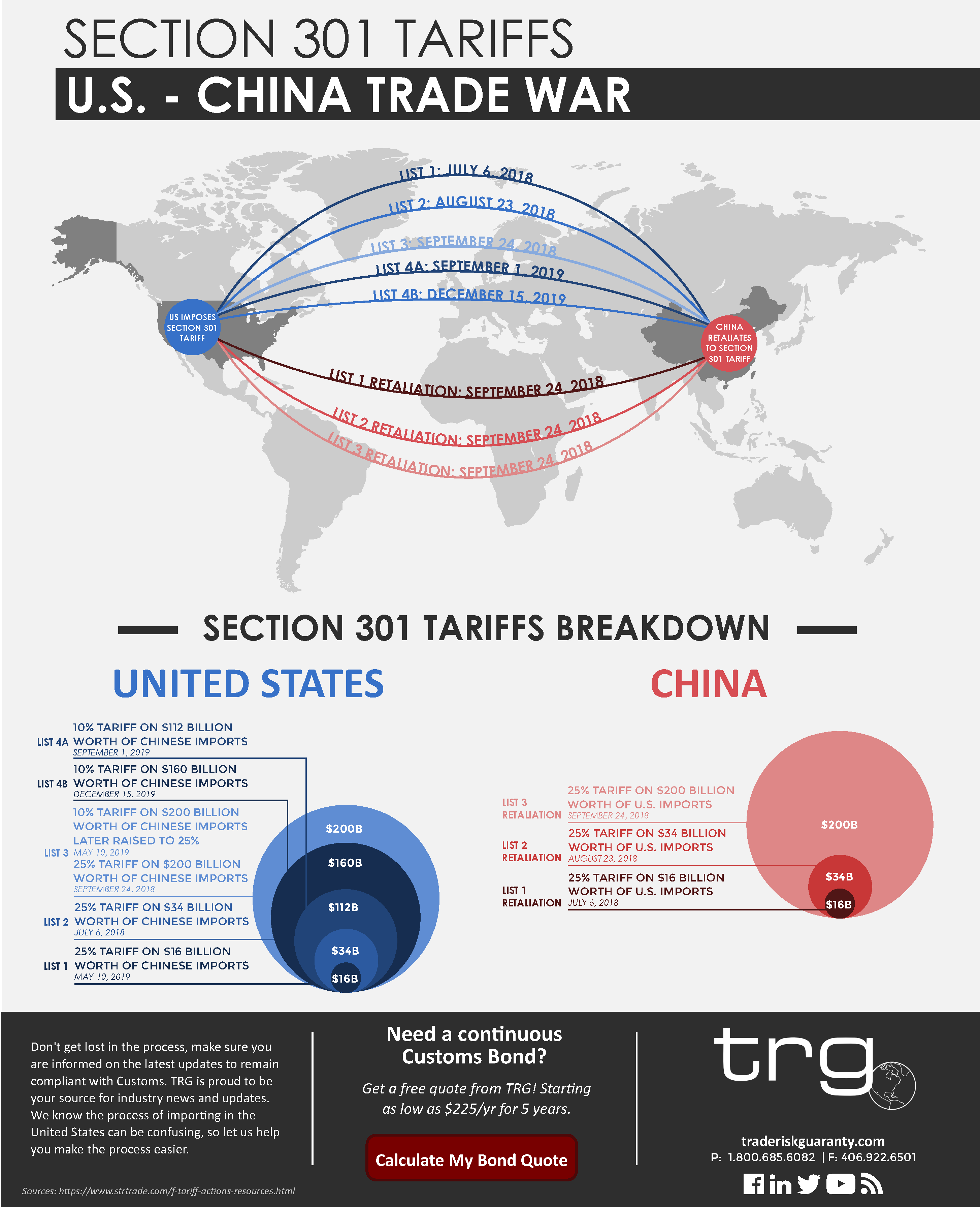 Trade Risk Guaranty provides an infographic of Section 301 tariffs.