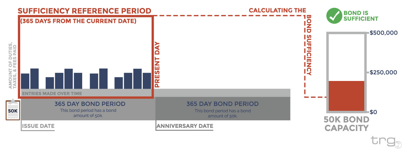 Visualizing your Bond Sufficiency on a 50k bond.