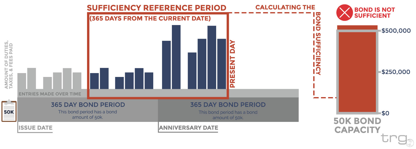 Visualizing your bond sufficiency when your over your bond's capacity.