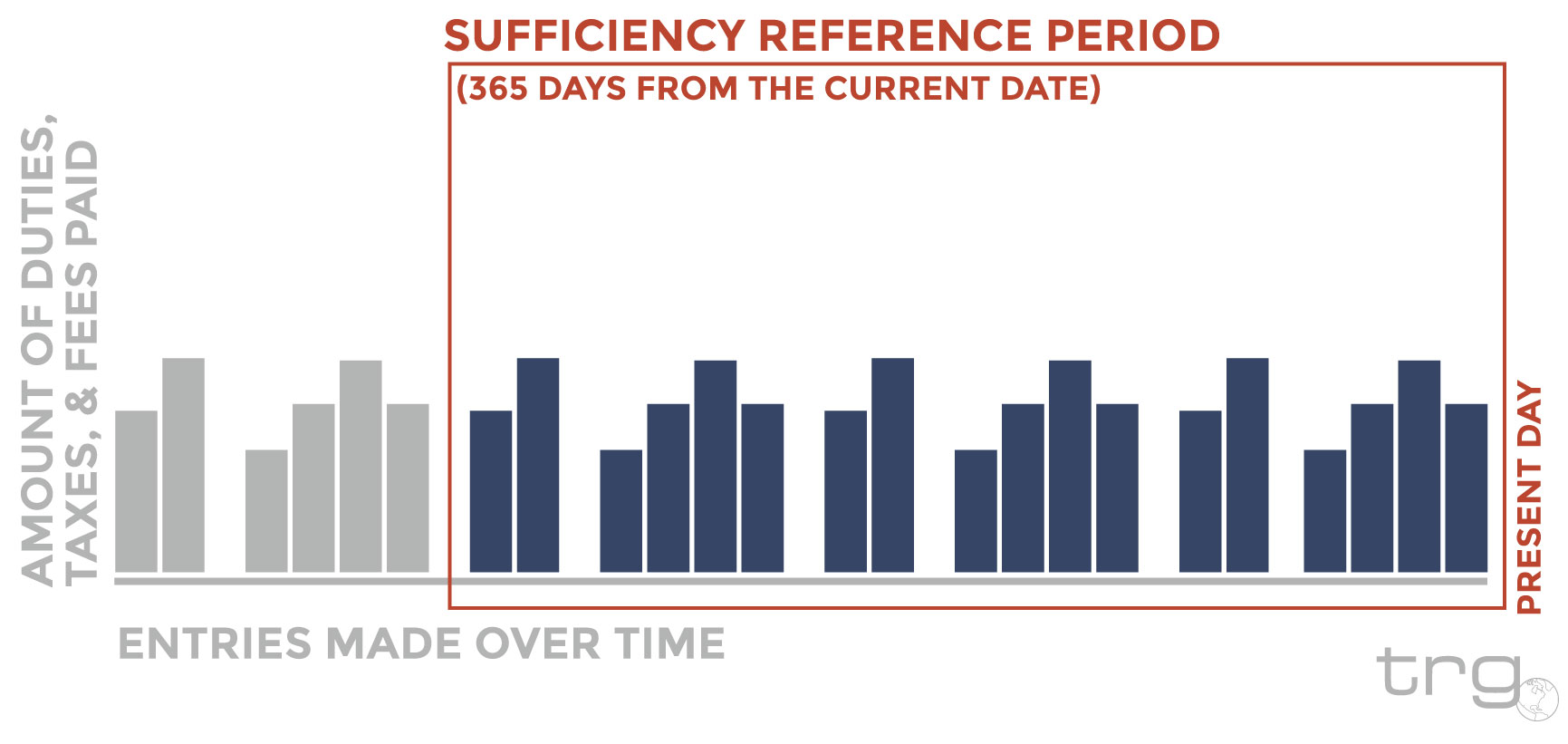 Trade Risk Guaranty explains the bond sufficiency reference period U.S. Customs uses to calculate.