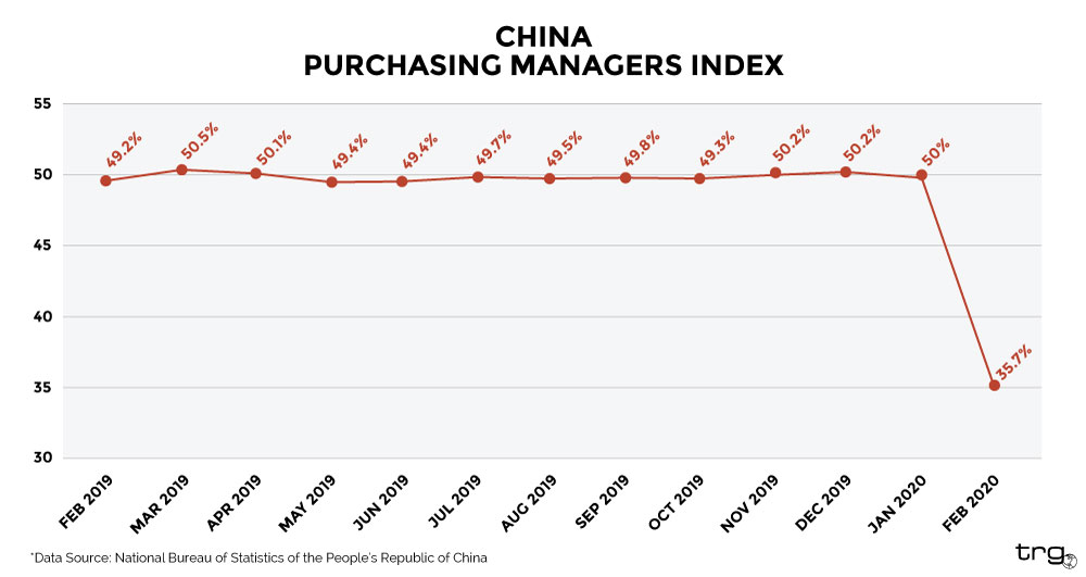 China's Purchasing Manager Index is a good indicator of how coronavirus will impact international trade.