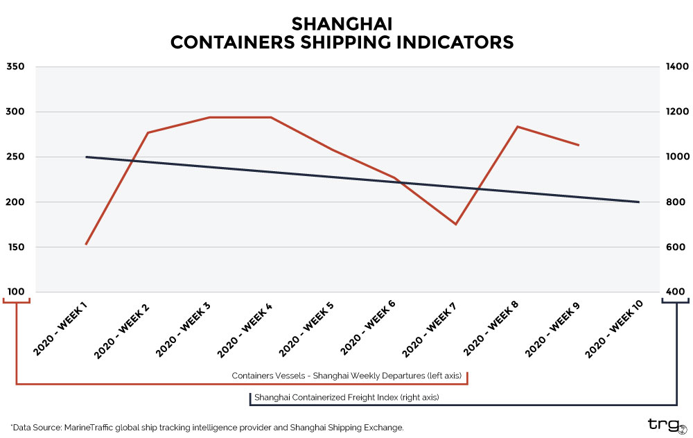 Shanghai Containers Shipping Indicators from February 2020 and how the coronavirus impacts international trade.