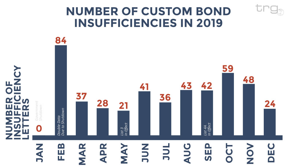 Trade Risk Guaranty documents how many Customs Bonds Inefficiencies received in 2019.