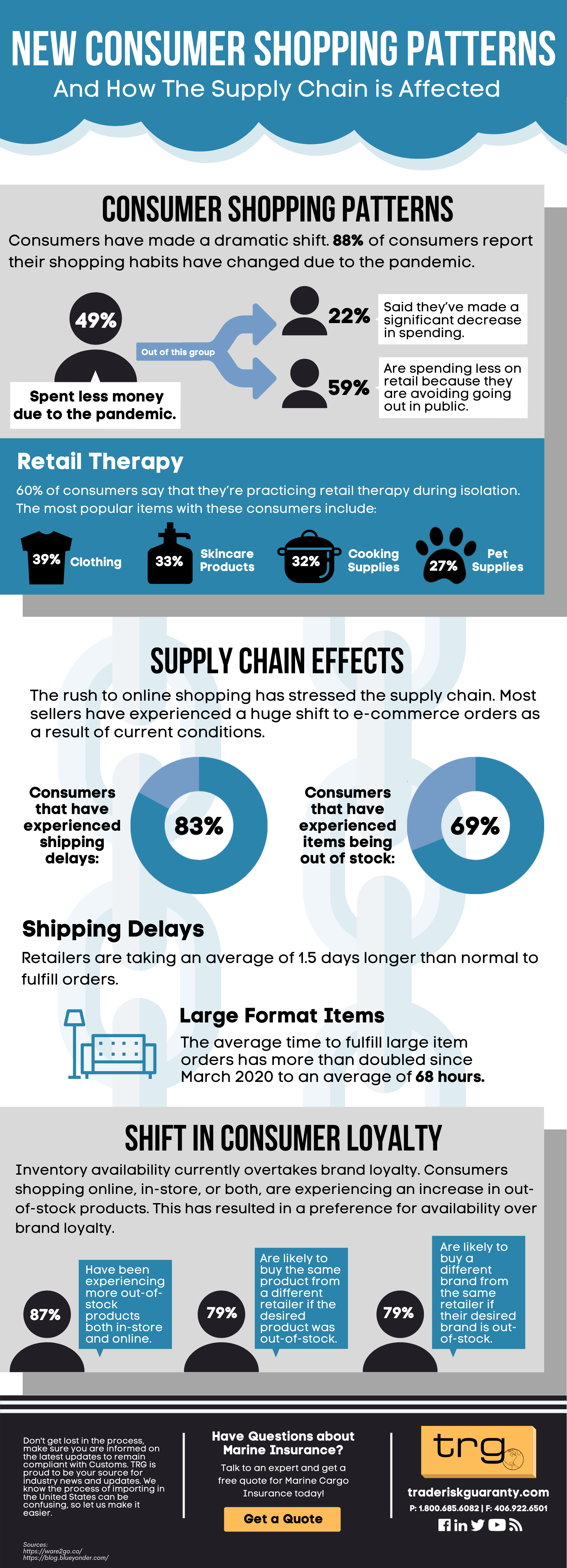 New Consumer Shopping Patterns Infographics