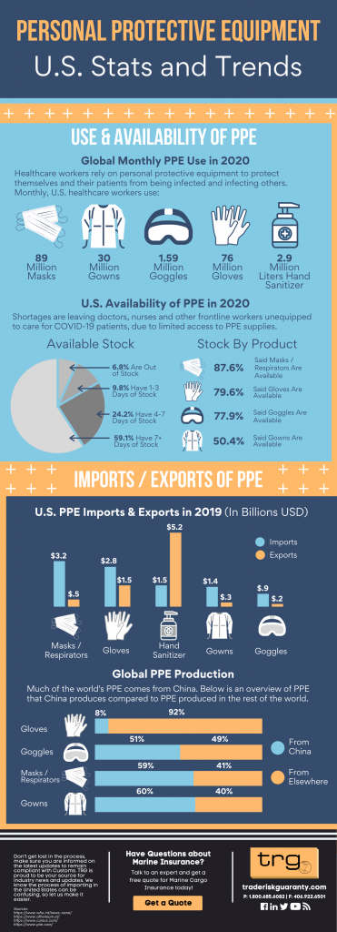 Personal Protective Equipment U.S. Stats and Trends