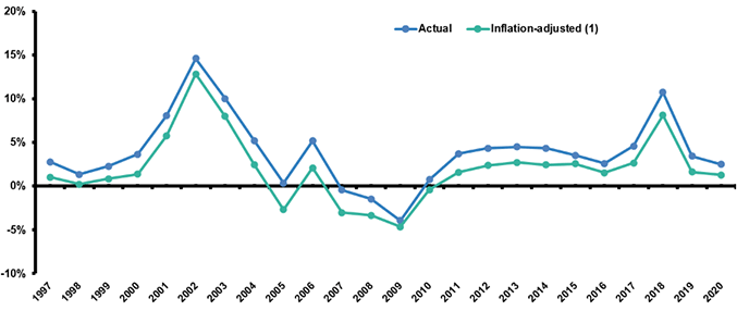 NAIC data, sourced from S&P Global Market Intelligence; Insurance Information Institute.