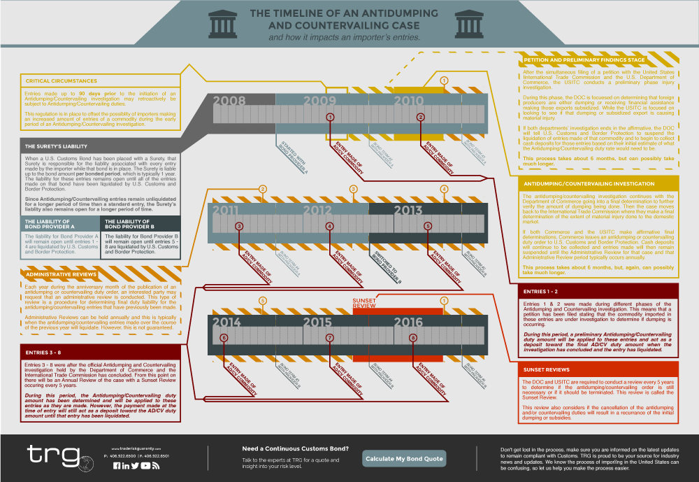 An infographic illustrating the timeline of an antidumping and countervailing investigation.