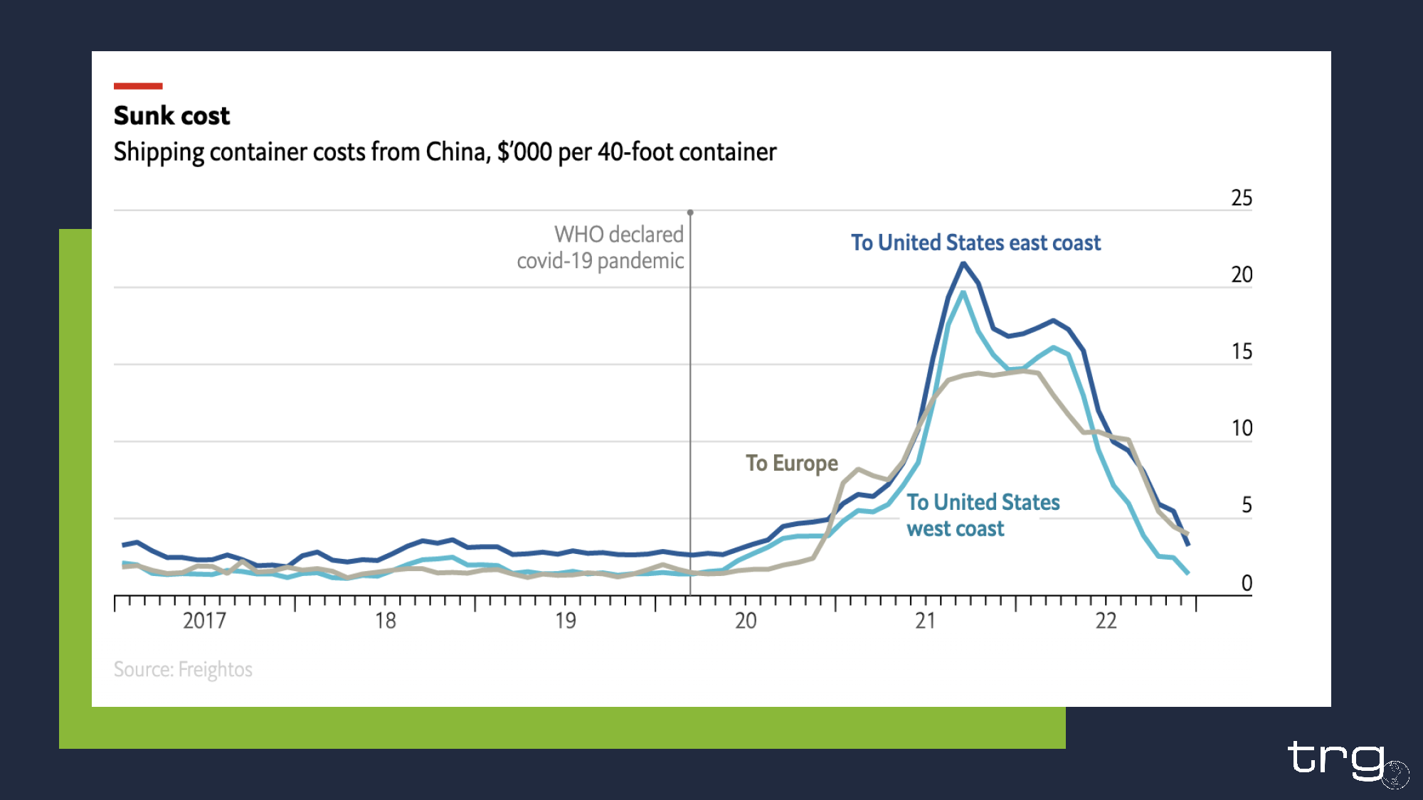 Drop in Shipping Container Rates International Trade