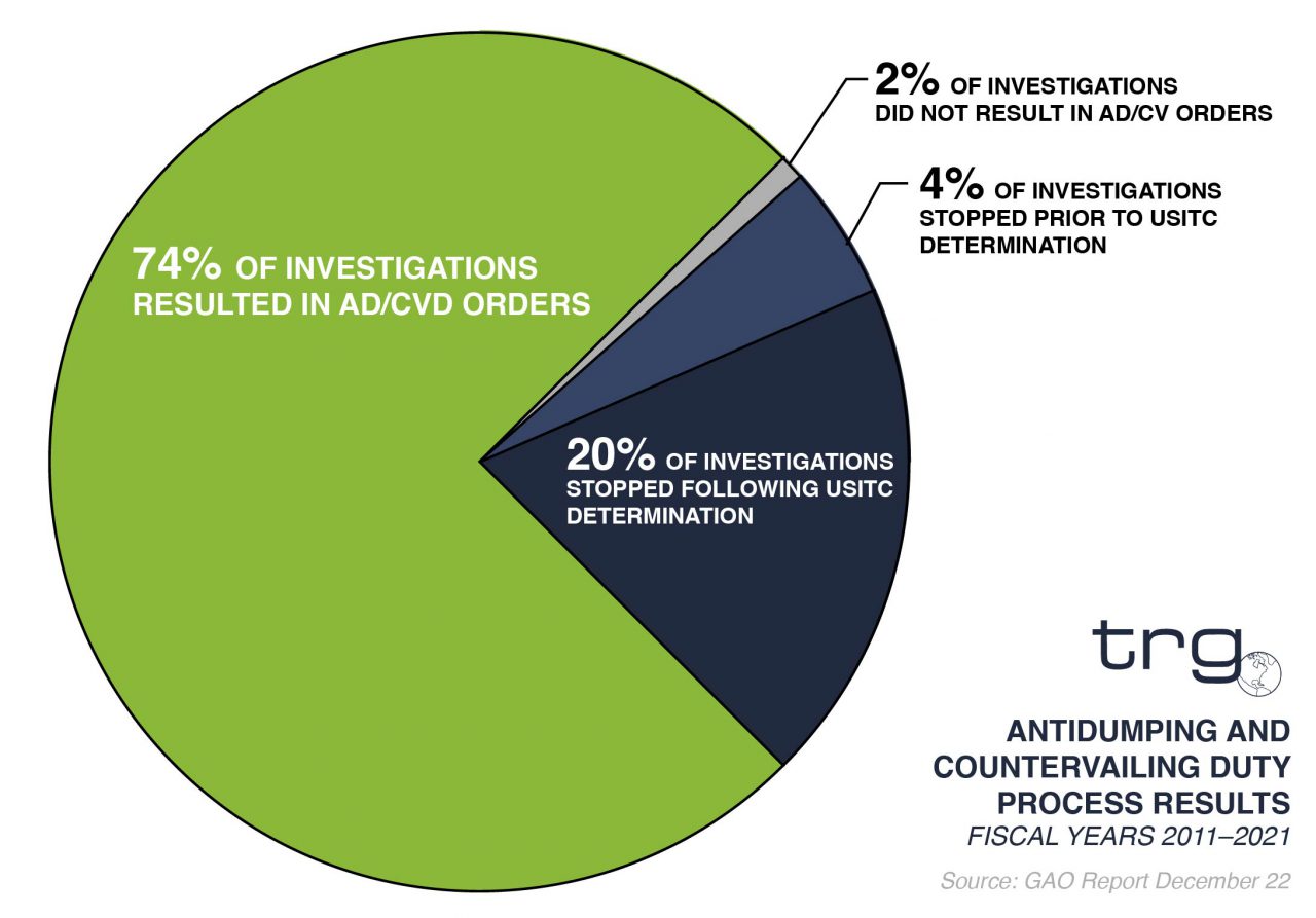 Antidumping and Countervailing Petitions to Cases Trade Data