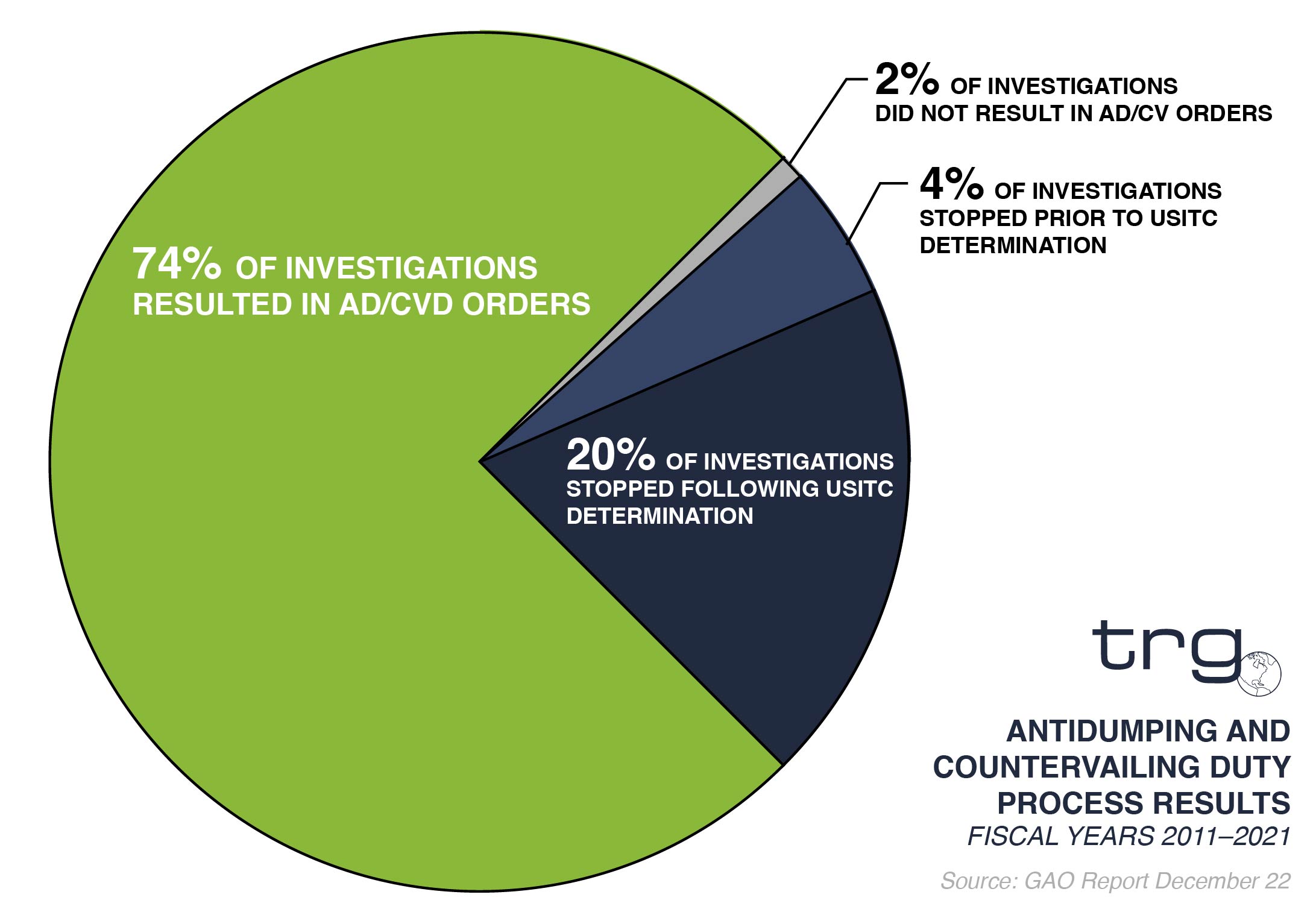 Trade Risk Gauranty presents data on the percentage of antidumping and countervailing petitions that become ADCVD cases.