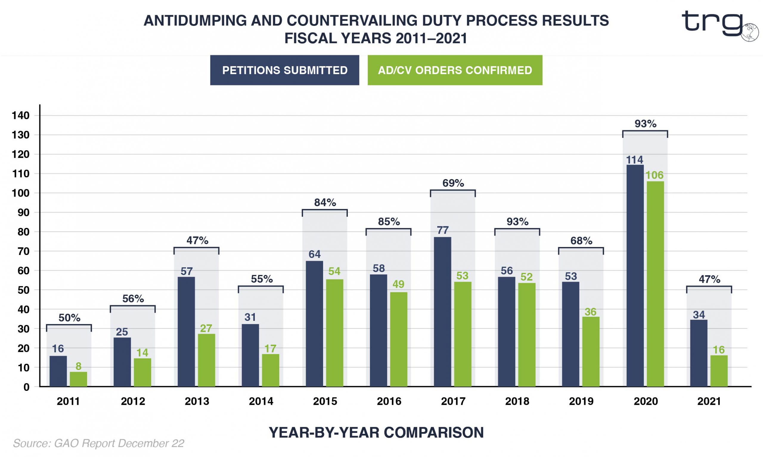 TRG presents how many Antidumping and Countervailing Petitions became confirmed cases from 2011 through 2021.
