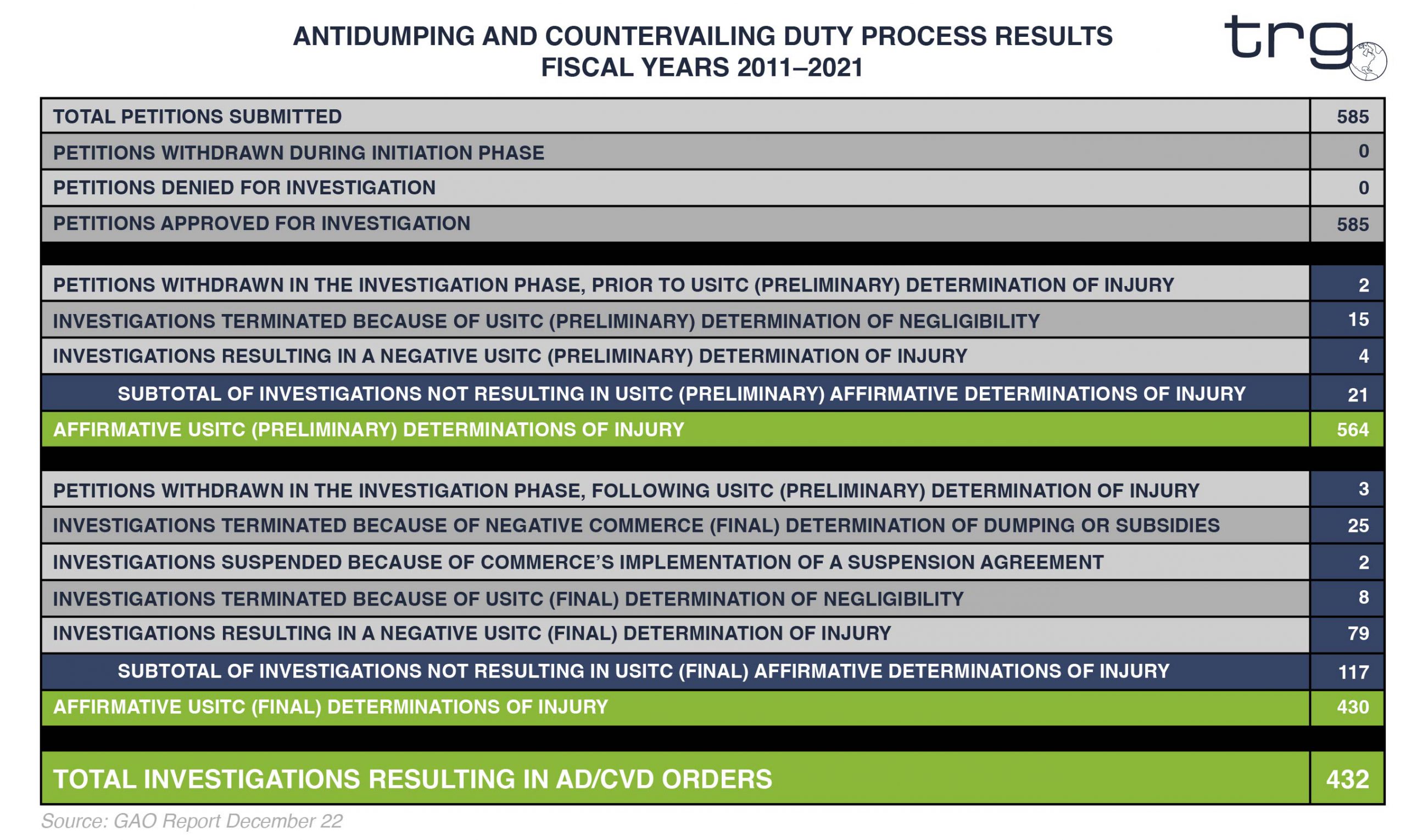 Trade Risk Guaranty illustrates the data the GAO provided on how many ADCVD petitions became ADCVD cases.