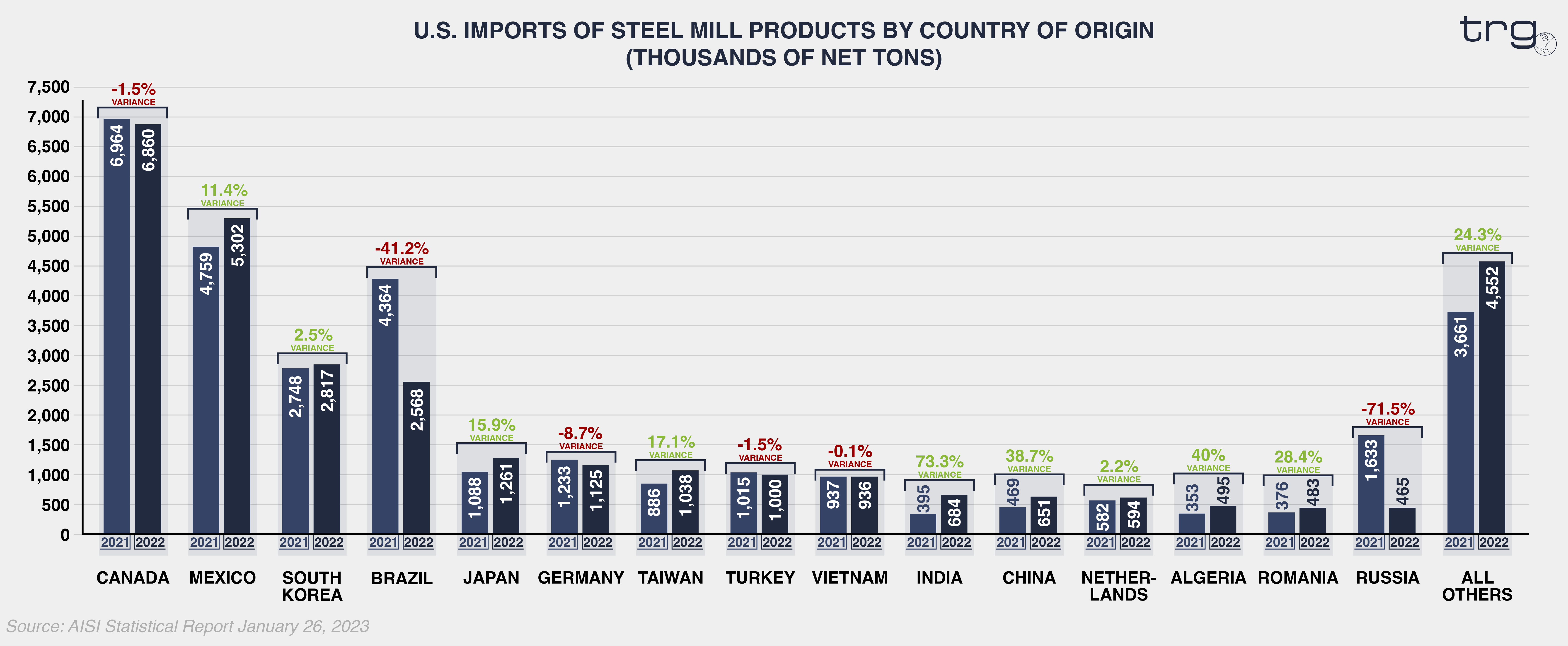 U.S. import data on steel mill products from 2021 to 2022