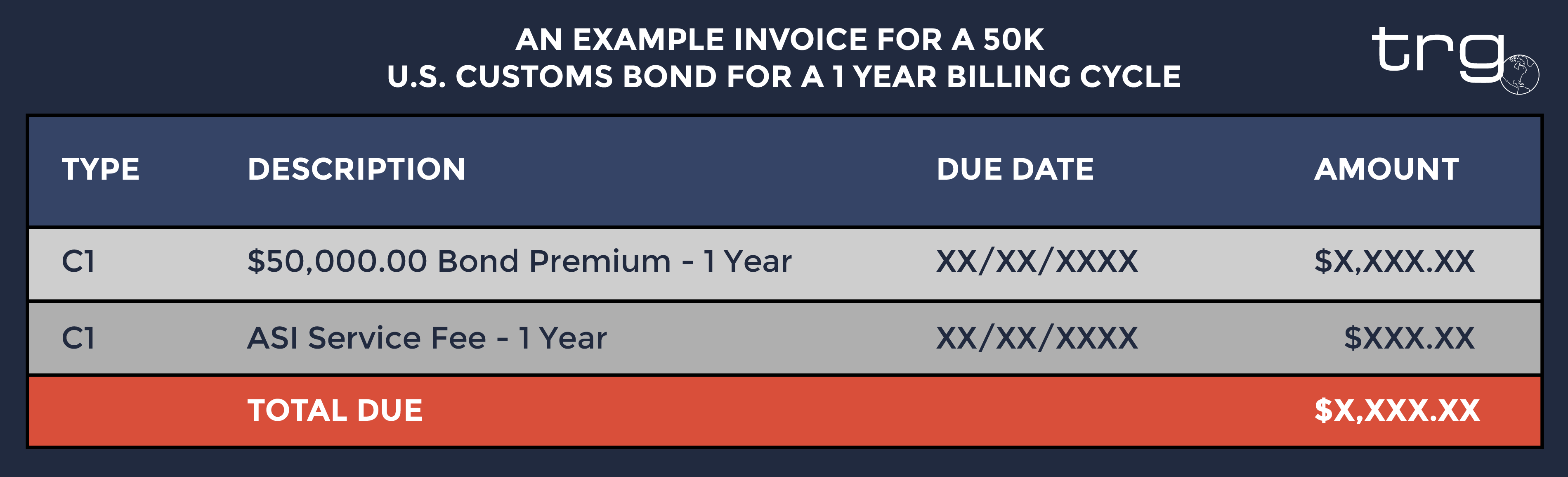 Trade Risk Guaranty illustrates where to find the bond payment due date on an invoice.