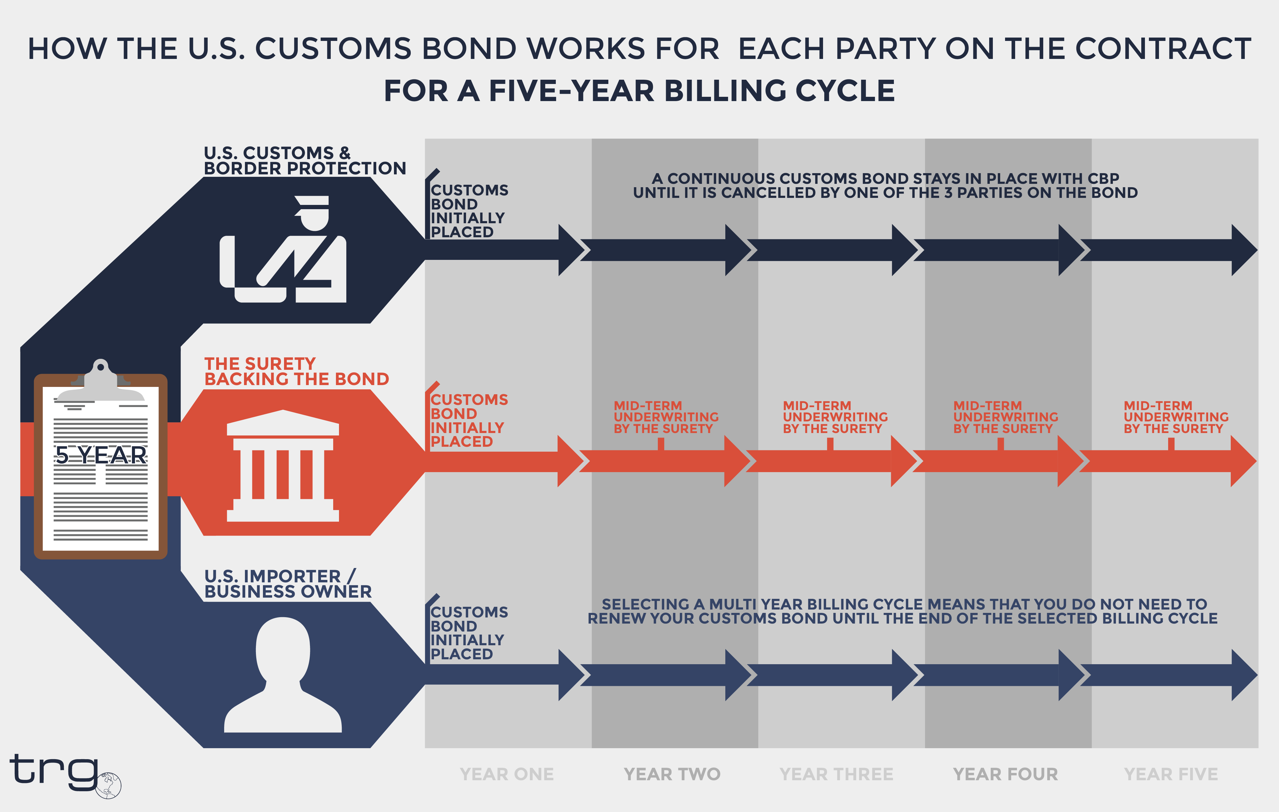 How a multi year U.S. Customs Bond works over the course of multiple years.