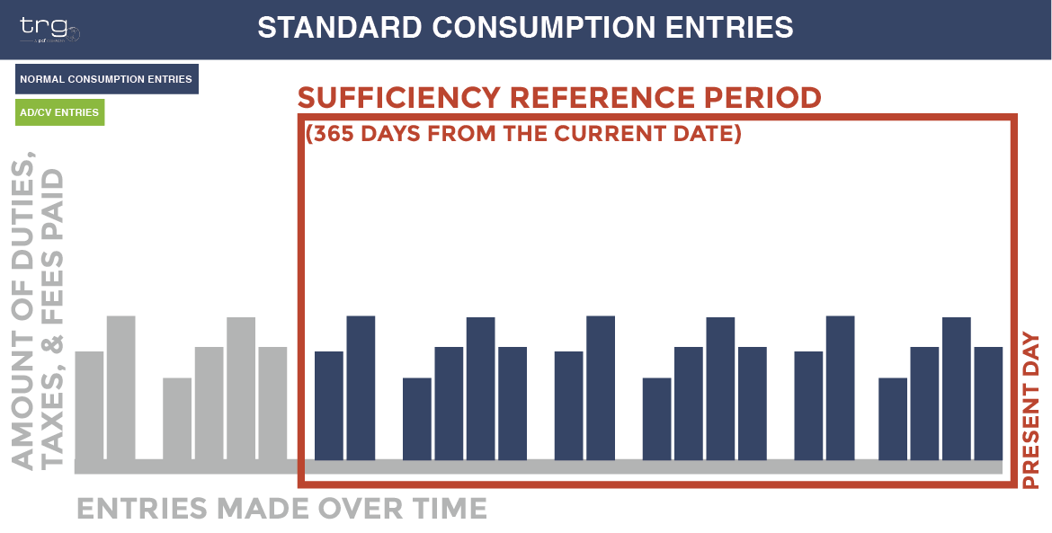 The timeframe for entries considered when calculating bond sufficiency.