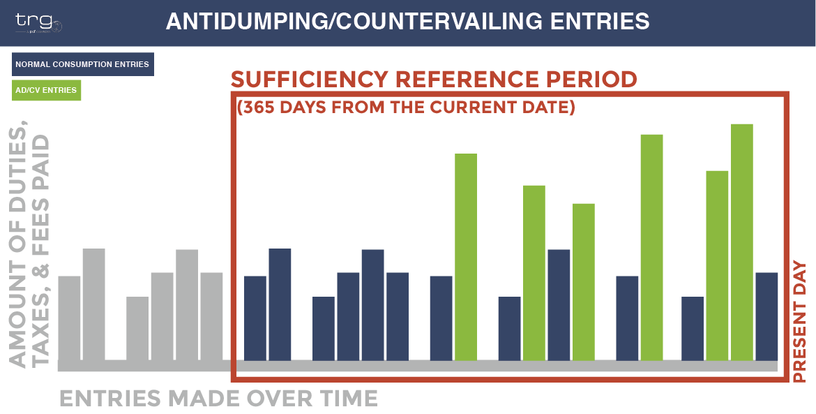 The timeframe for entries considered when calculating antidumping's impact on Customs bond sufficiency.