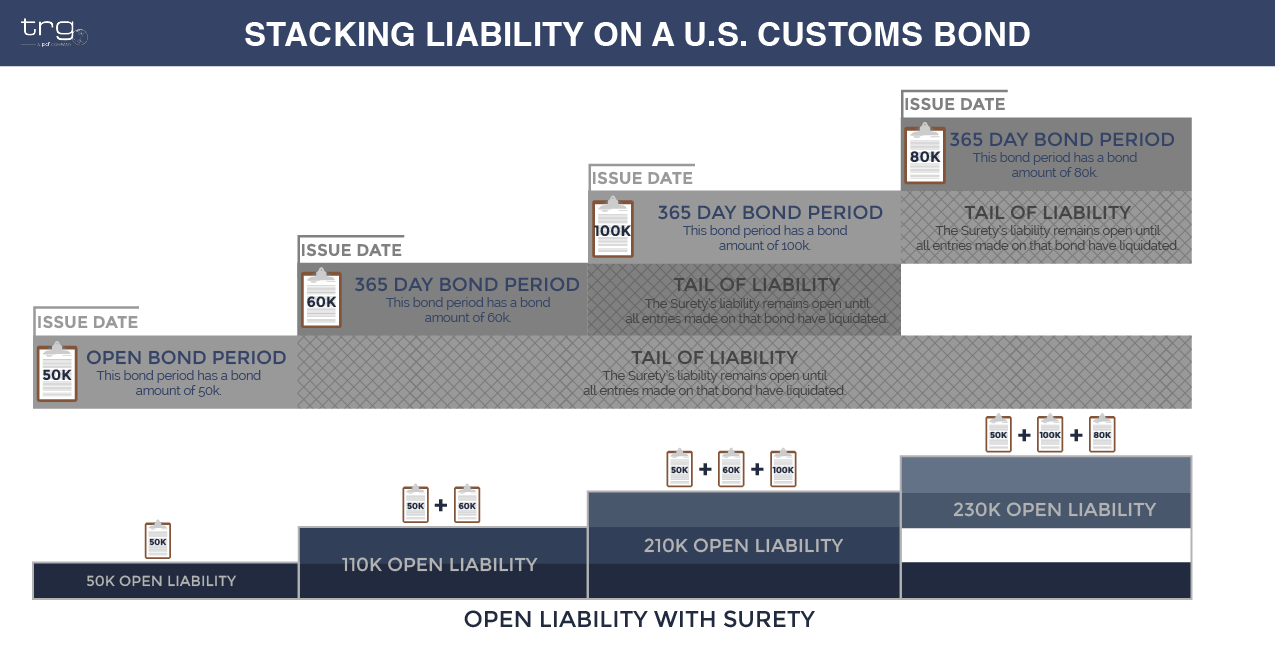 How open entries impacts the stacking liability on your U.S. Customs bond.