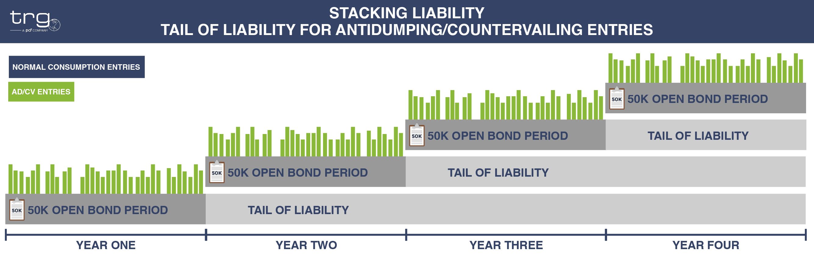 A graphic showing the tailing of liability when an importer makes only antidumping and countervailing entries into the United States.