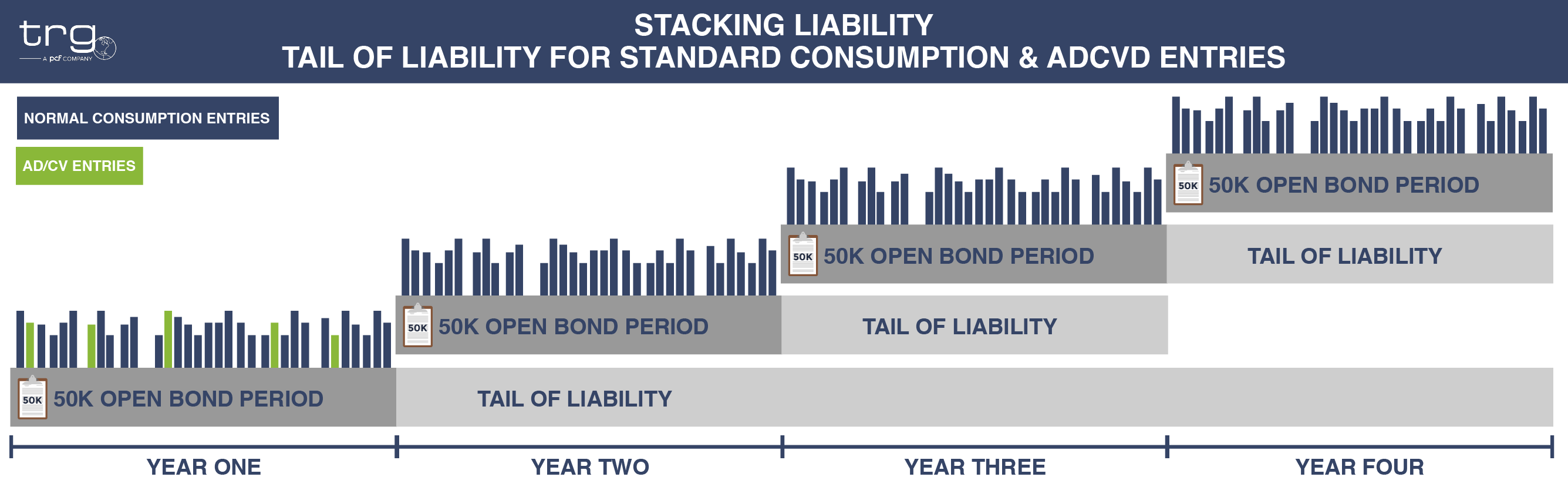 A graphic showing the tailing of liability when an importer makes standard consumption and antidumping entries into the United States and how that impacts the stacking liability on your Customs Bond.