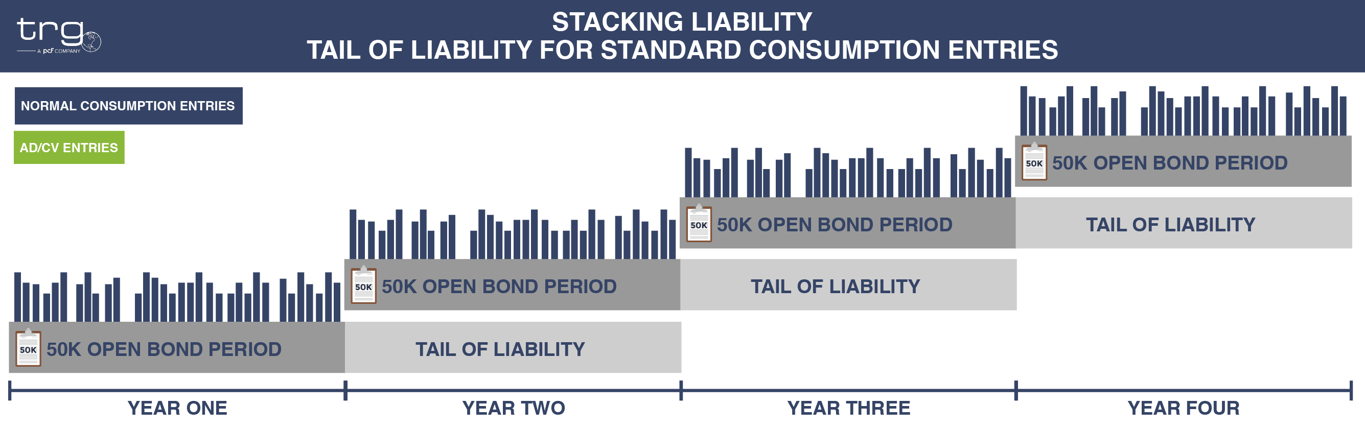 A graphic showing the tailing of liability when an importer makes only standard consumption entries into the United States.
