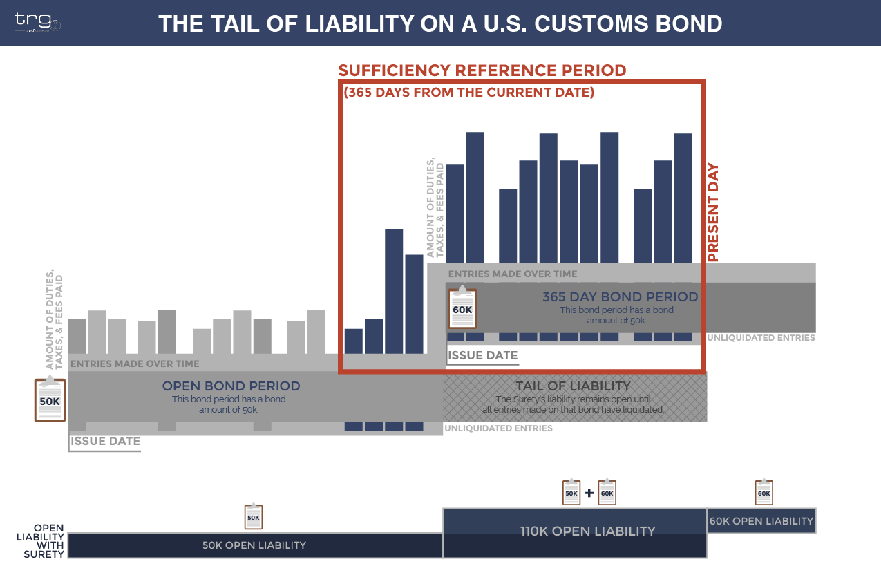 Trade Risk Guaranty explains how the tail of liability affects the U.S. Customs Bond.