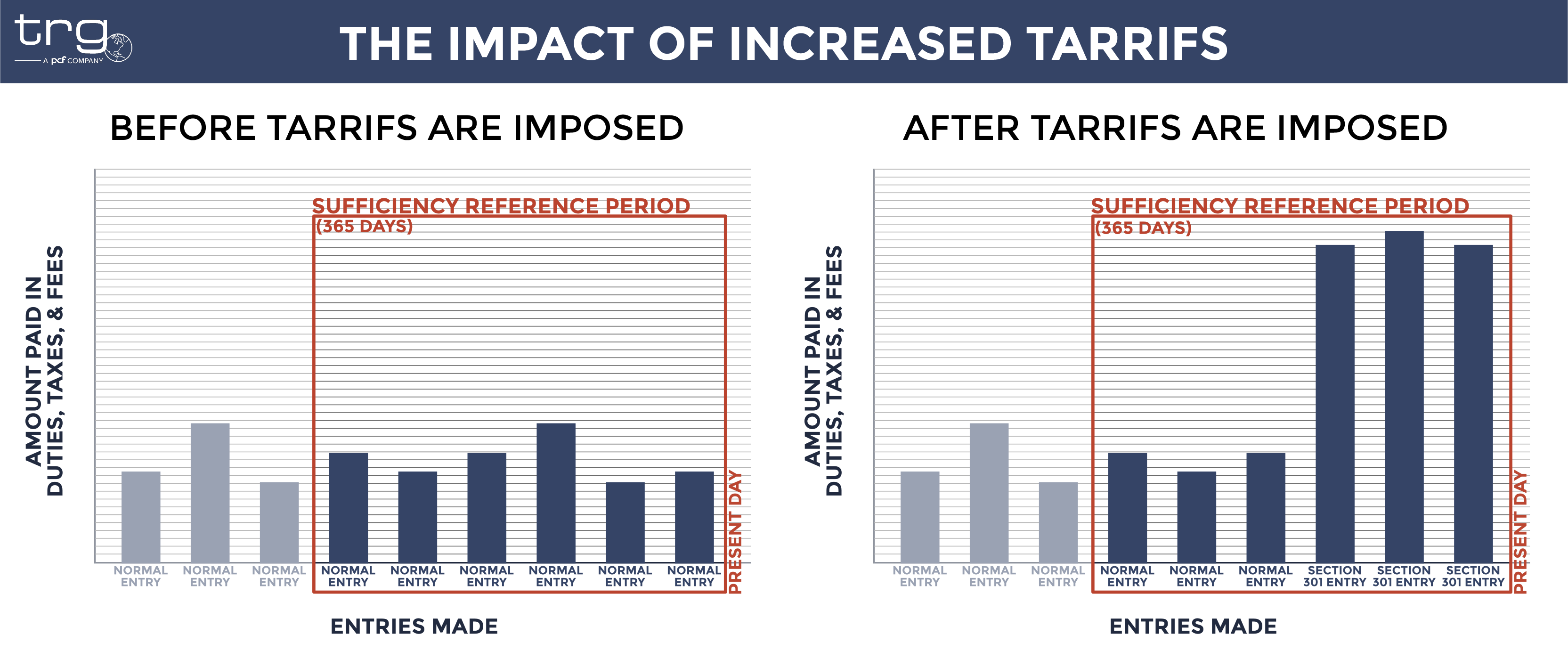 A simple representation of how duties, taxes, and fees increase when tariffs are imposed on imported goods.