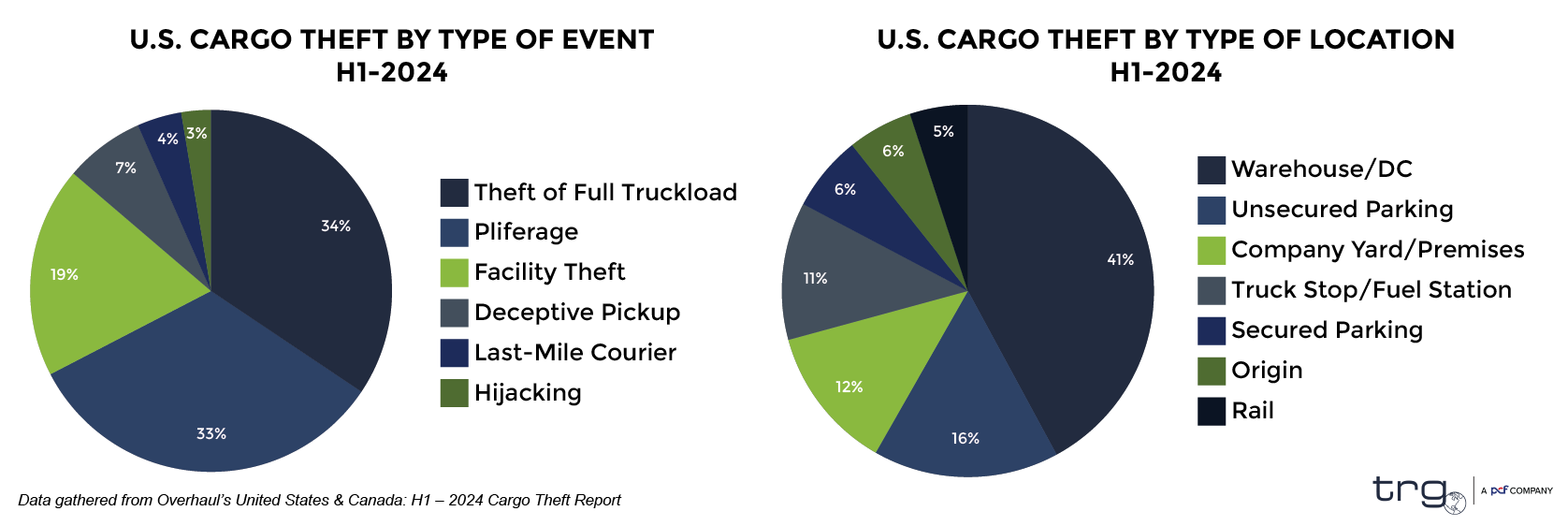 Two pie charts illustrating U.S. domestic cargo theft broken down by event type and location.