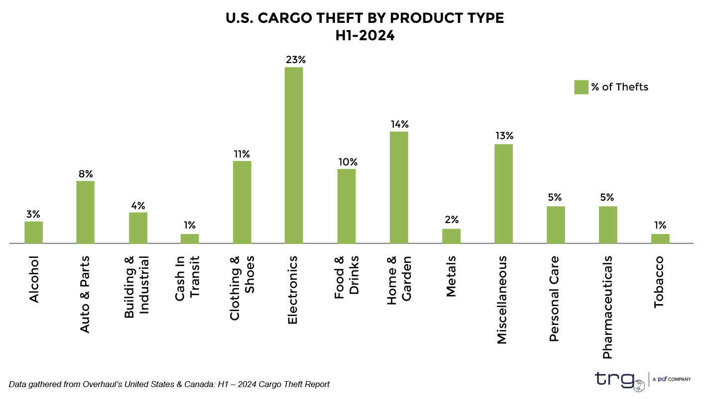 A bar graph showing the percentage of domestic cargo theft by product type.