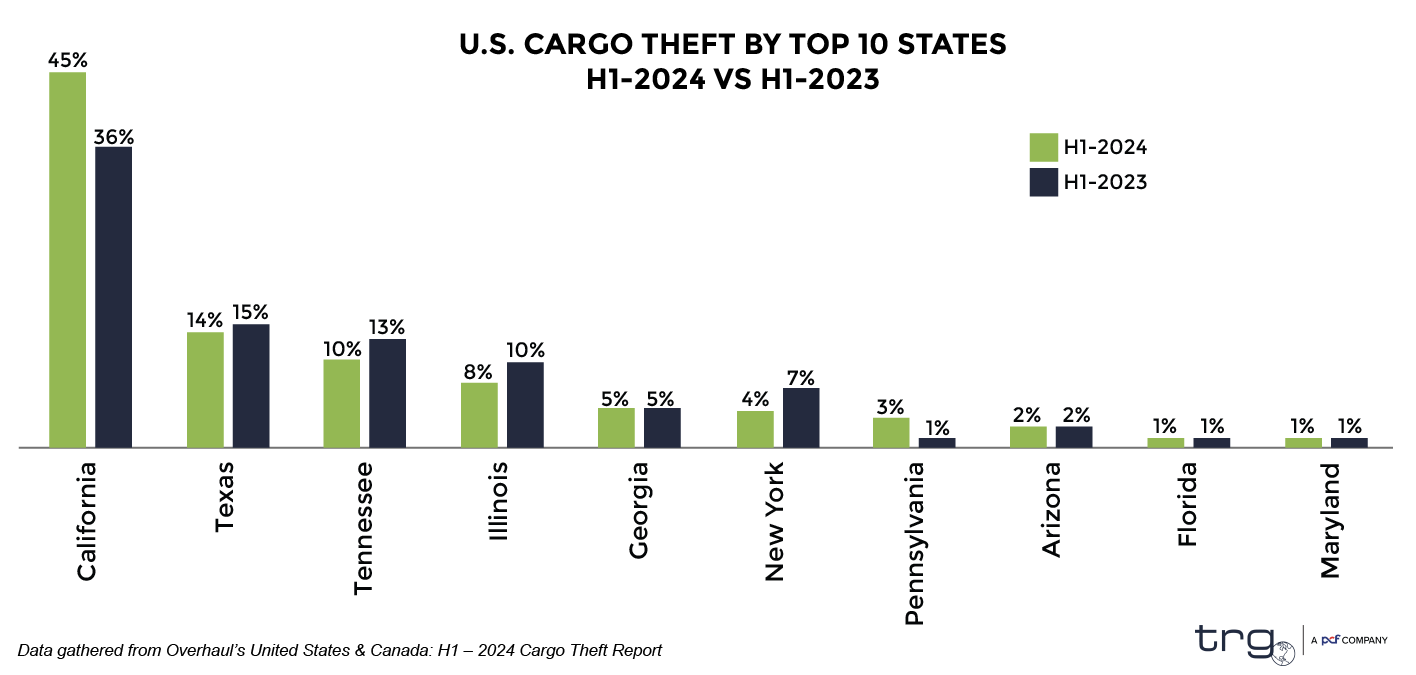 A bar graph showing the percentage of domestic cargo theft by state.