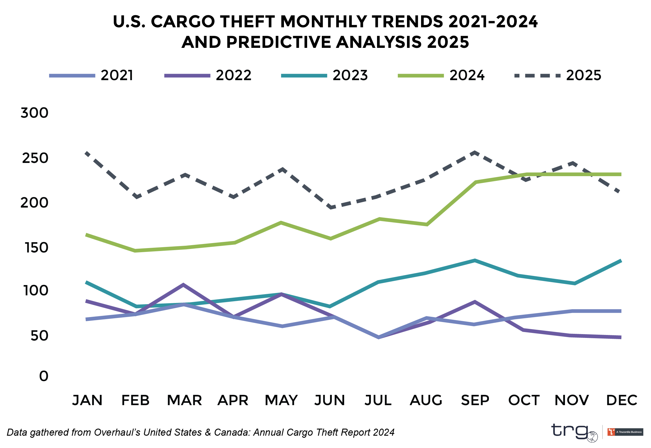 Trade Risk Guaranty shares data from Overhaul's annual cargo theft report from 2024