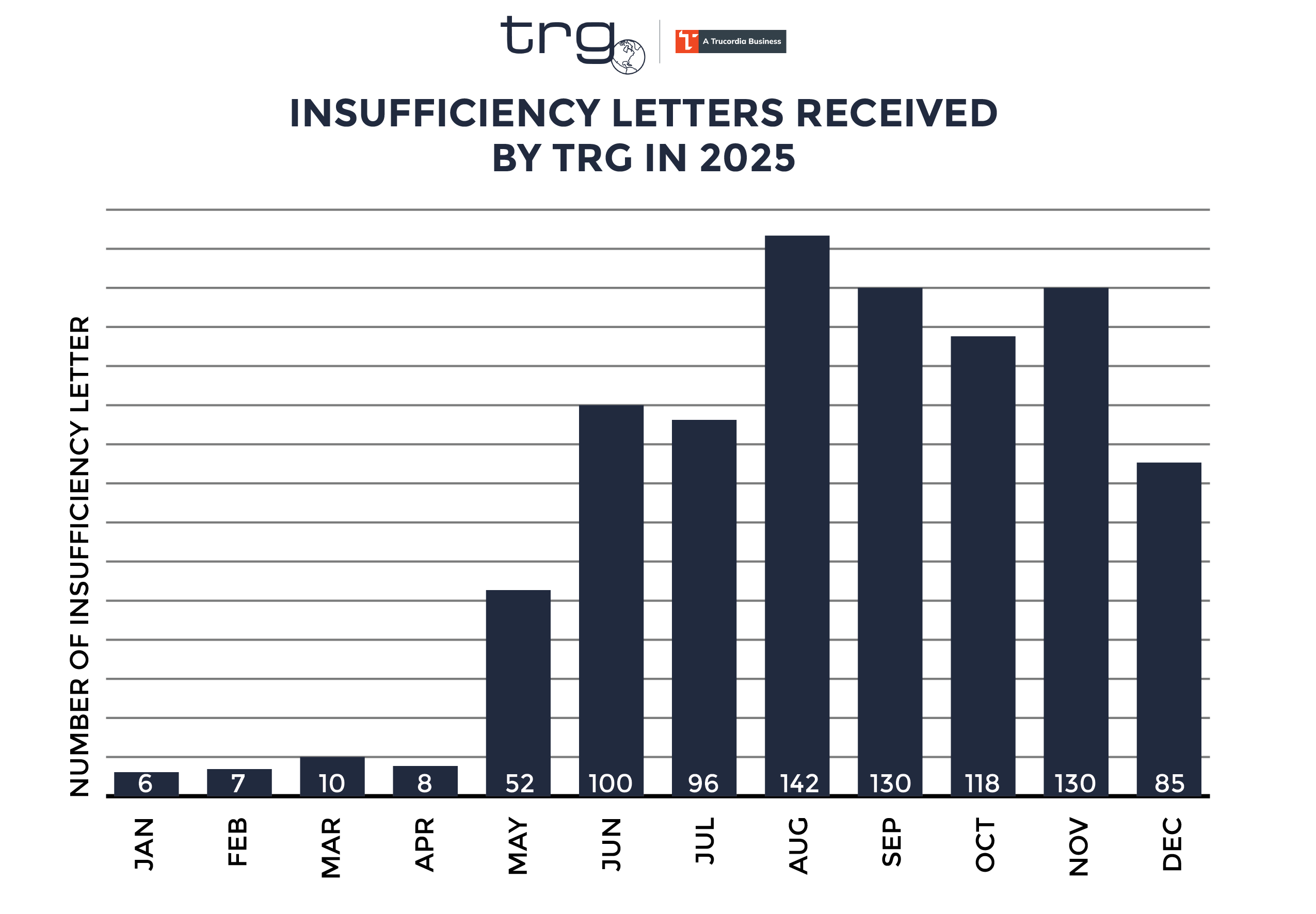 Data trends on insufficient Customs Bonds throughout 2025 after the tariffs went into effect.