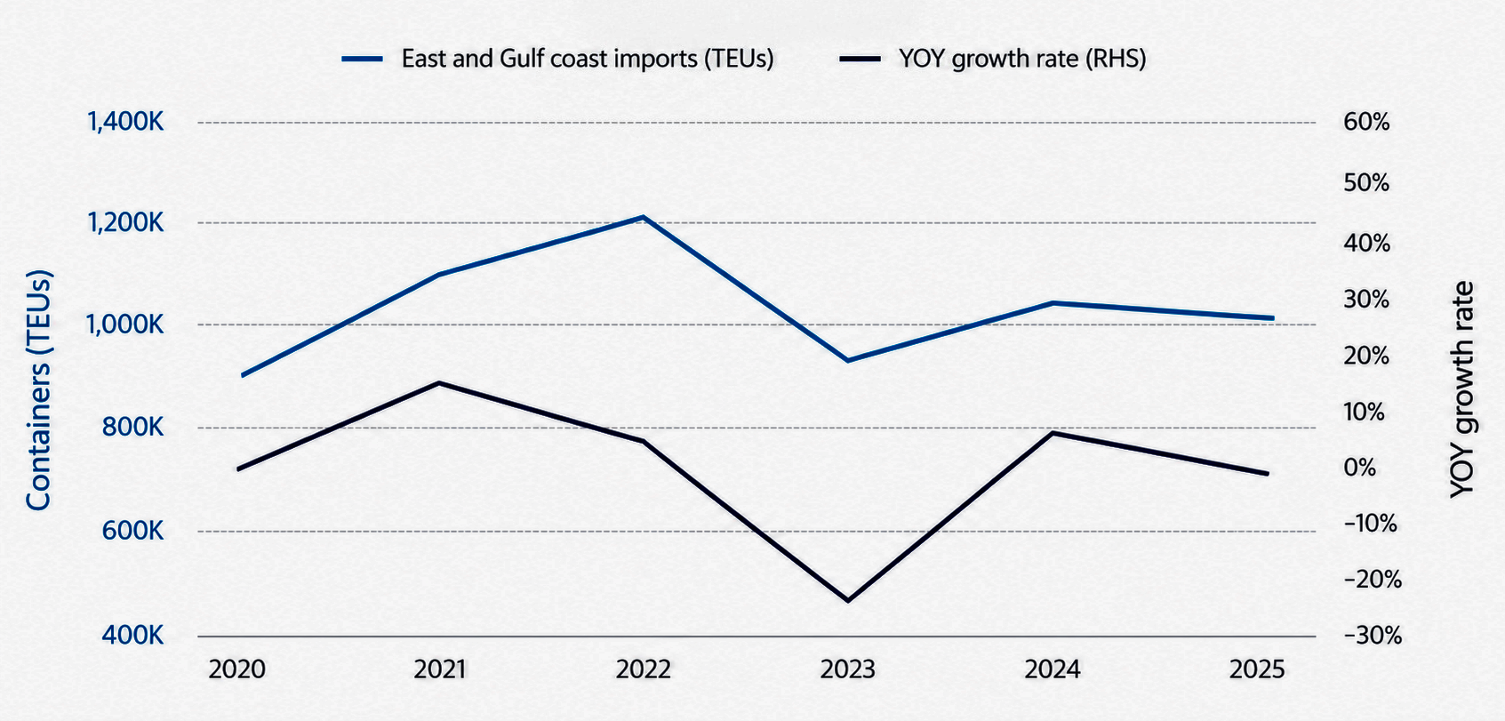Imports Slow Line Graph